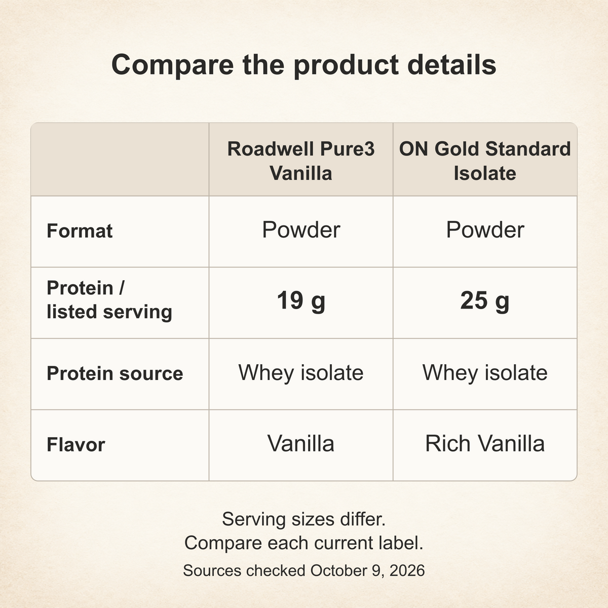 Roadwell Pure3 Vanilla and ON Gold Standard Isolate product details: powders with whey isolate; 19 g and 25 g protein per listed serving. Serving sizes differ.