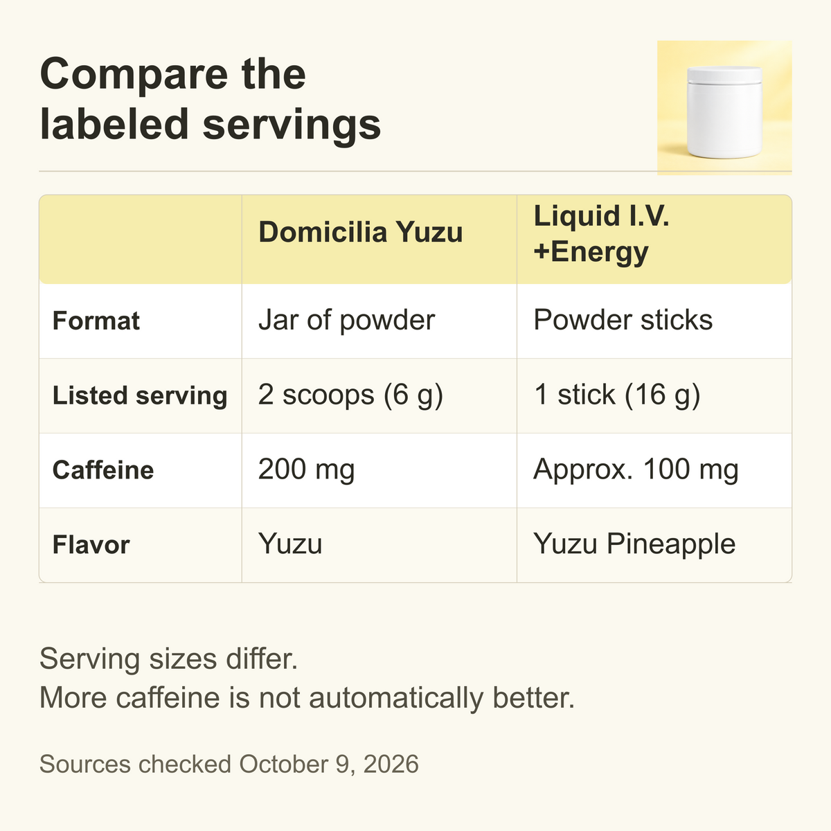Domicilia Yuzu and Liquid I.V. +Energy comparison: 2 scoops (6 g) with 200 mg caffeine versus 1 stick (16 g) with approximately 100 mg. Serving sizes differ.
